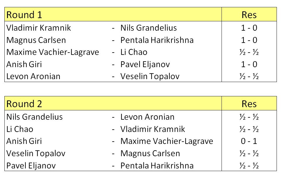 Pairings & Results