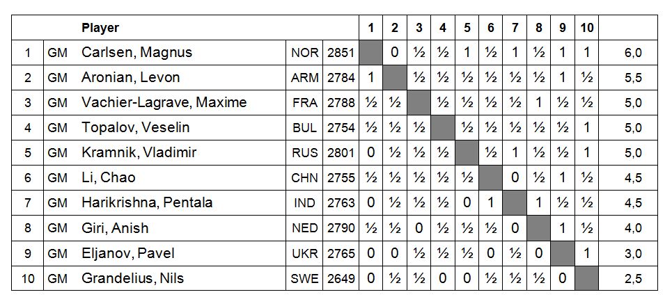 Resultattabel 2016