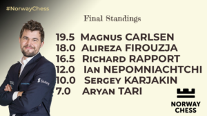Magnus Carlsen 3-0 Alireza Firouzja 