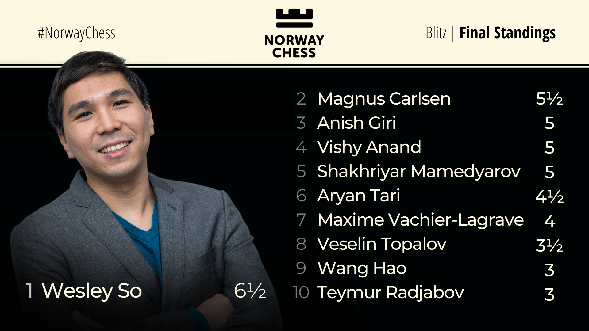 Norway Chess Wesley So wins the blitz tournament!