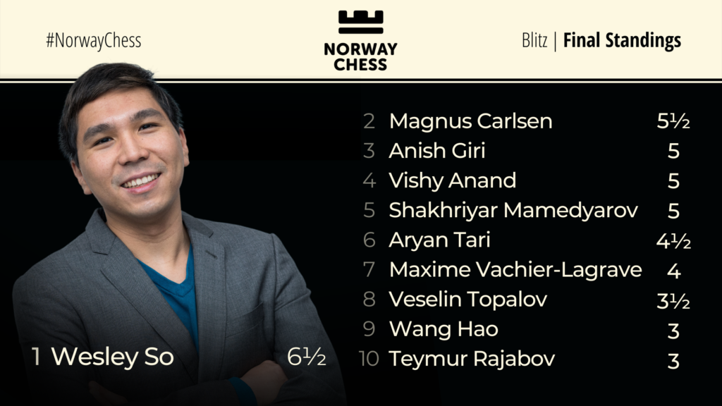 2022 Norway Chess, Blitz