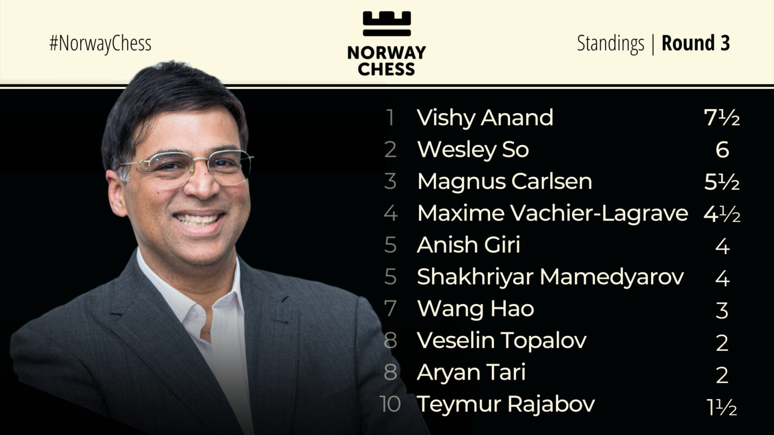 Norway Chess Standings Round 3