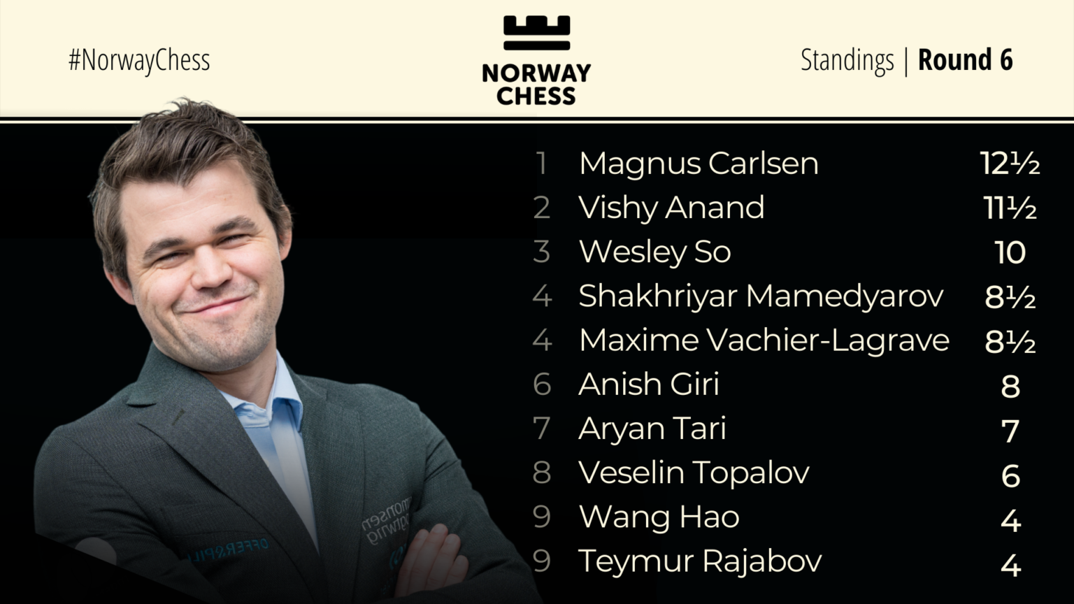 Norway Chess Standings Round 6