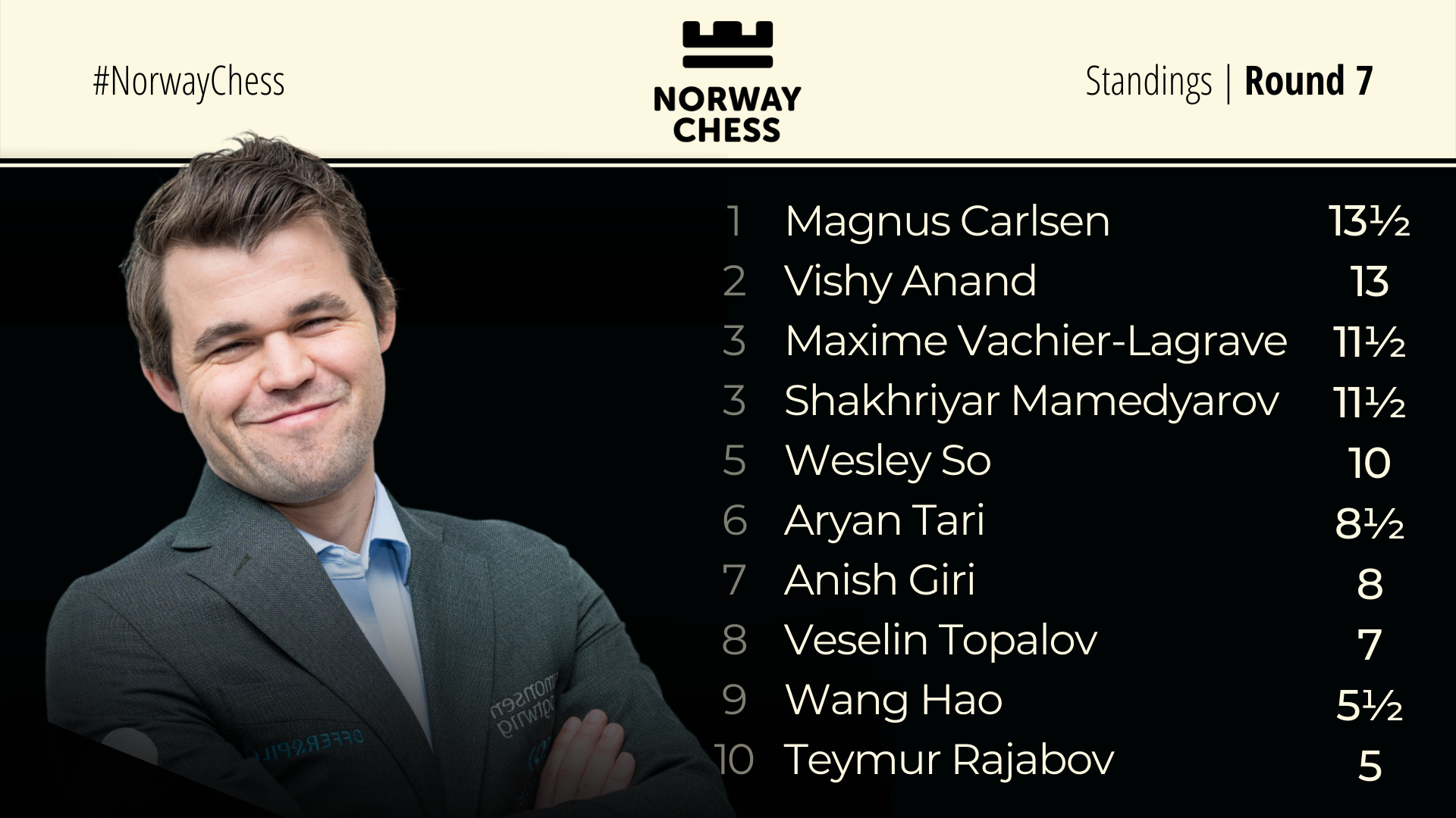 Norway Chess Standings Round 7