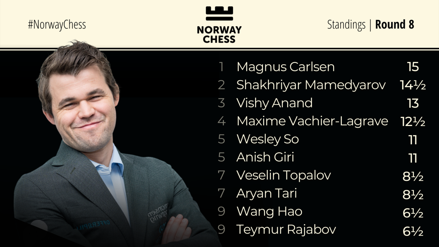 Norway Chess Standings Round 8