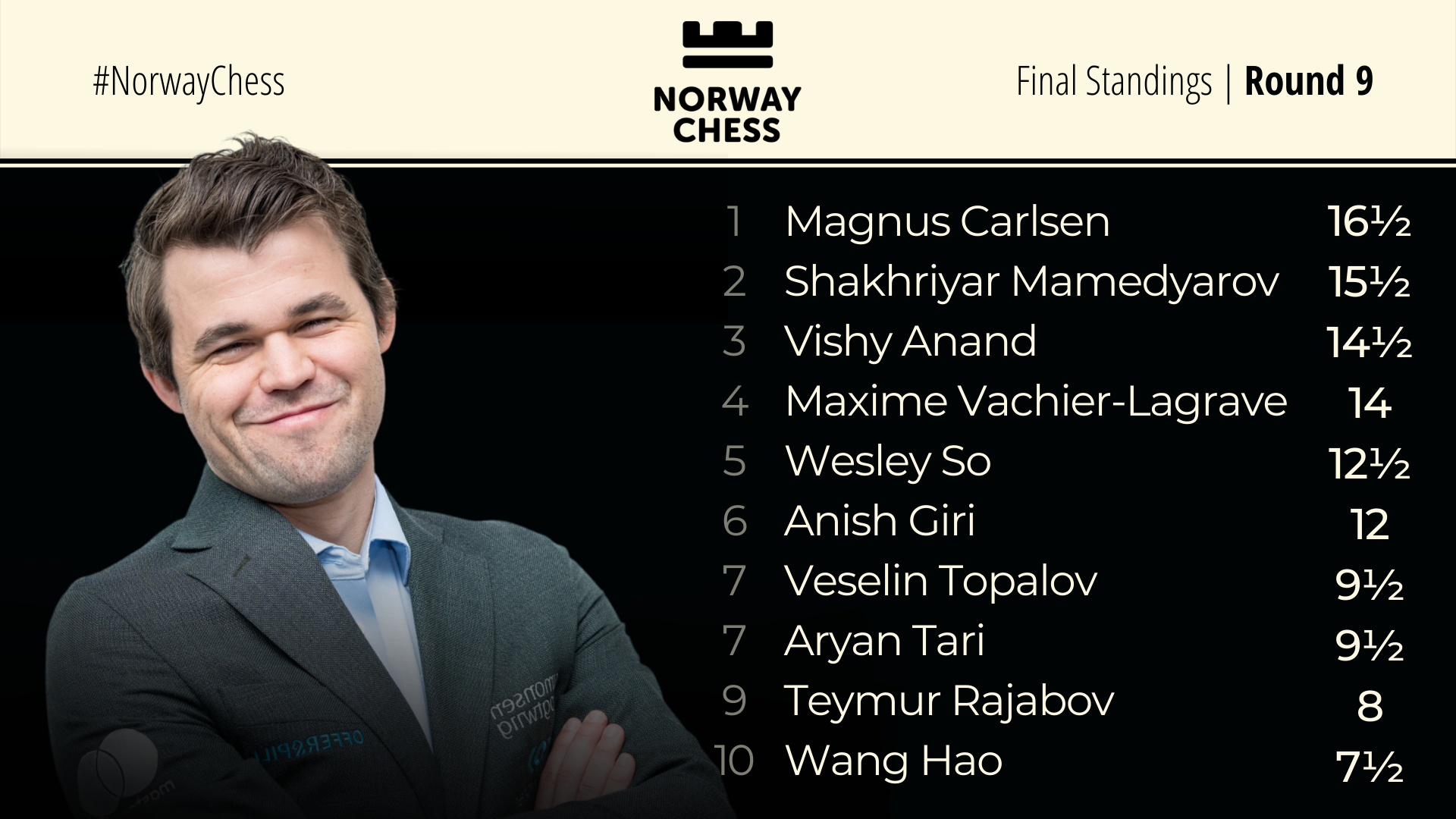 Norway Chess Final Standings