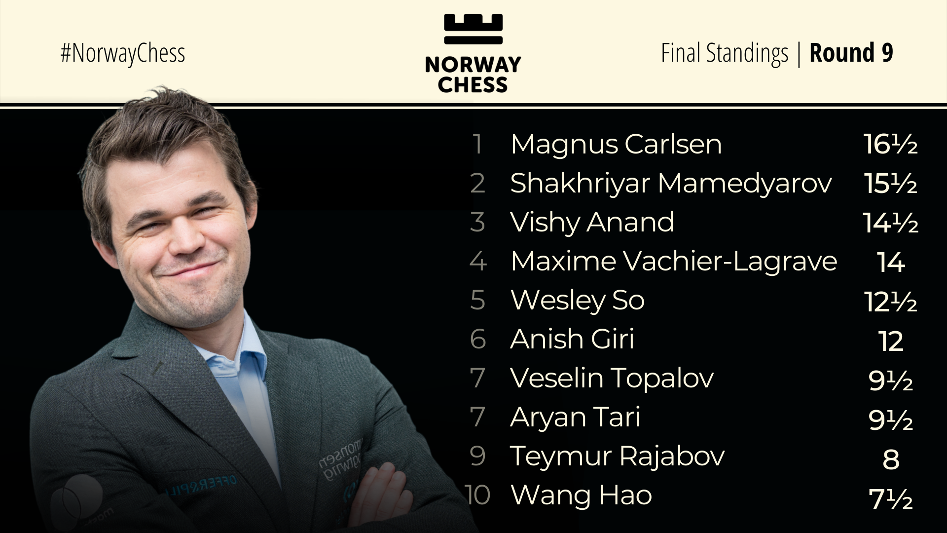 Norway Chess 2023, Final Standings & Prize Earnings : r/chess