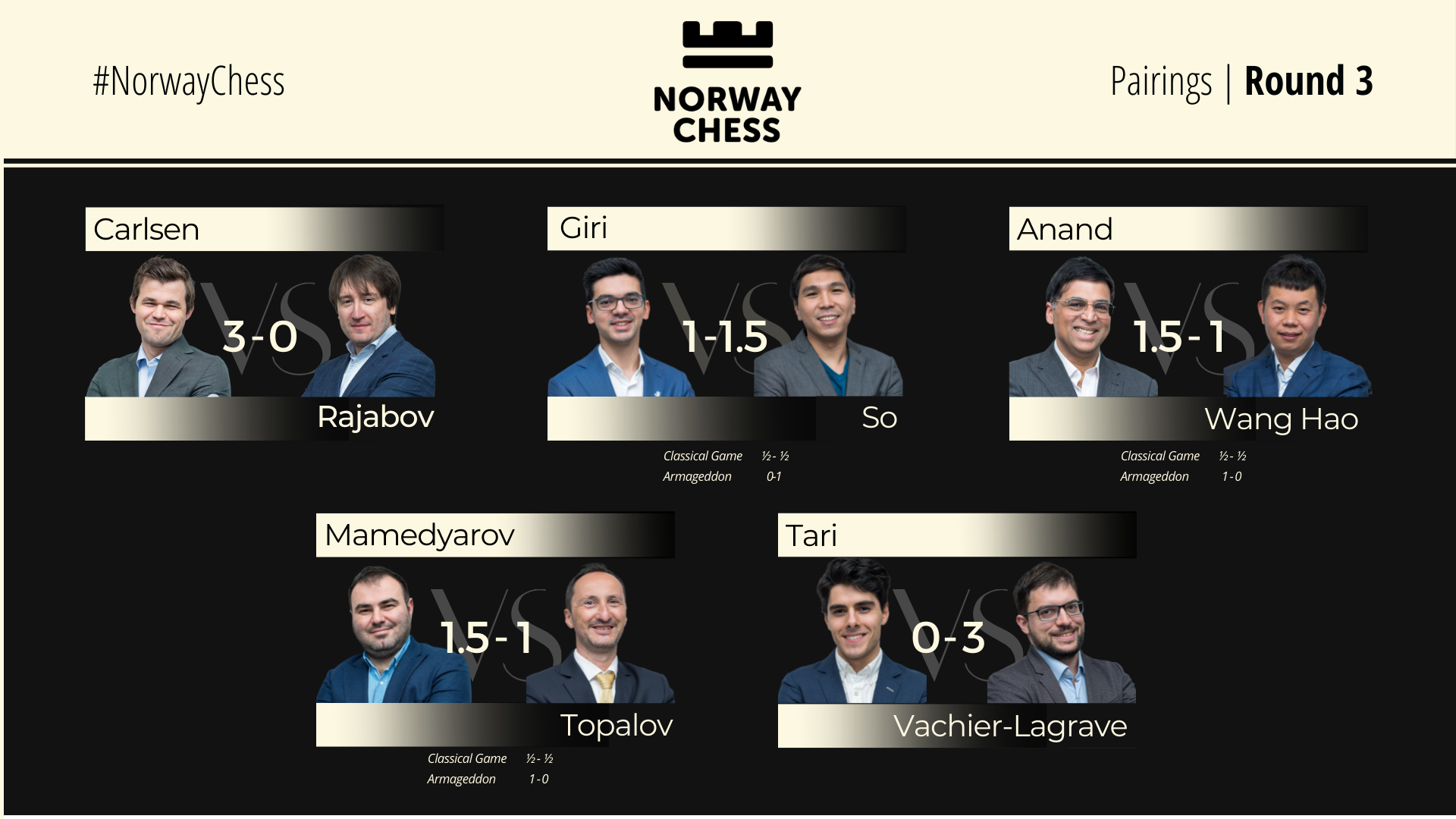 Norway Chess Results Round 3