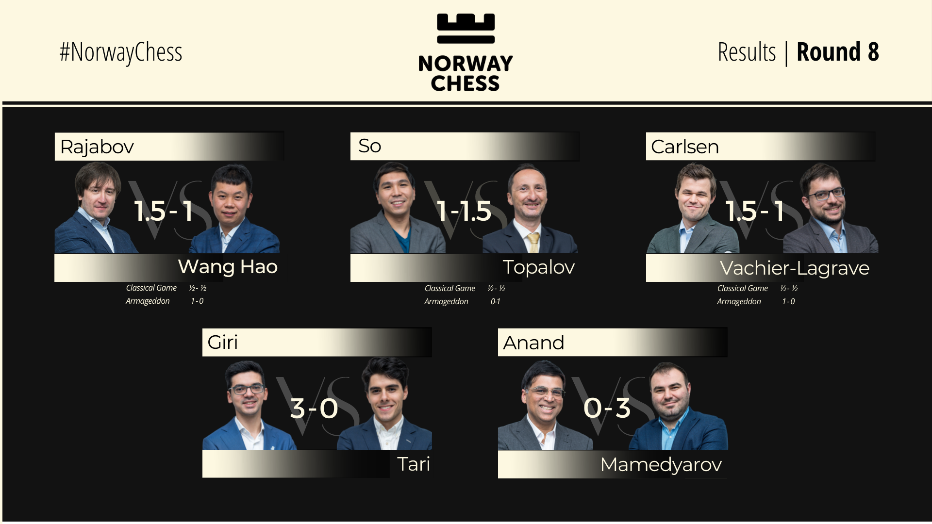 Norway Chess Results Round 8