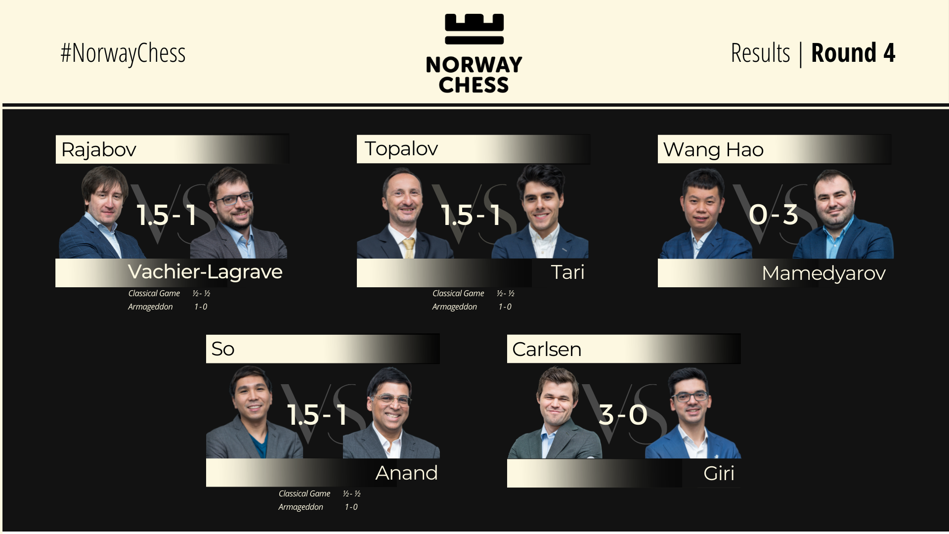 Norway Chess Results Round 4