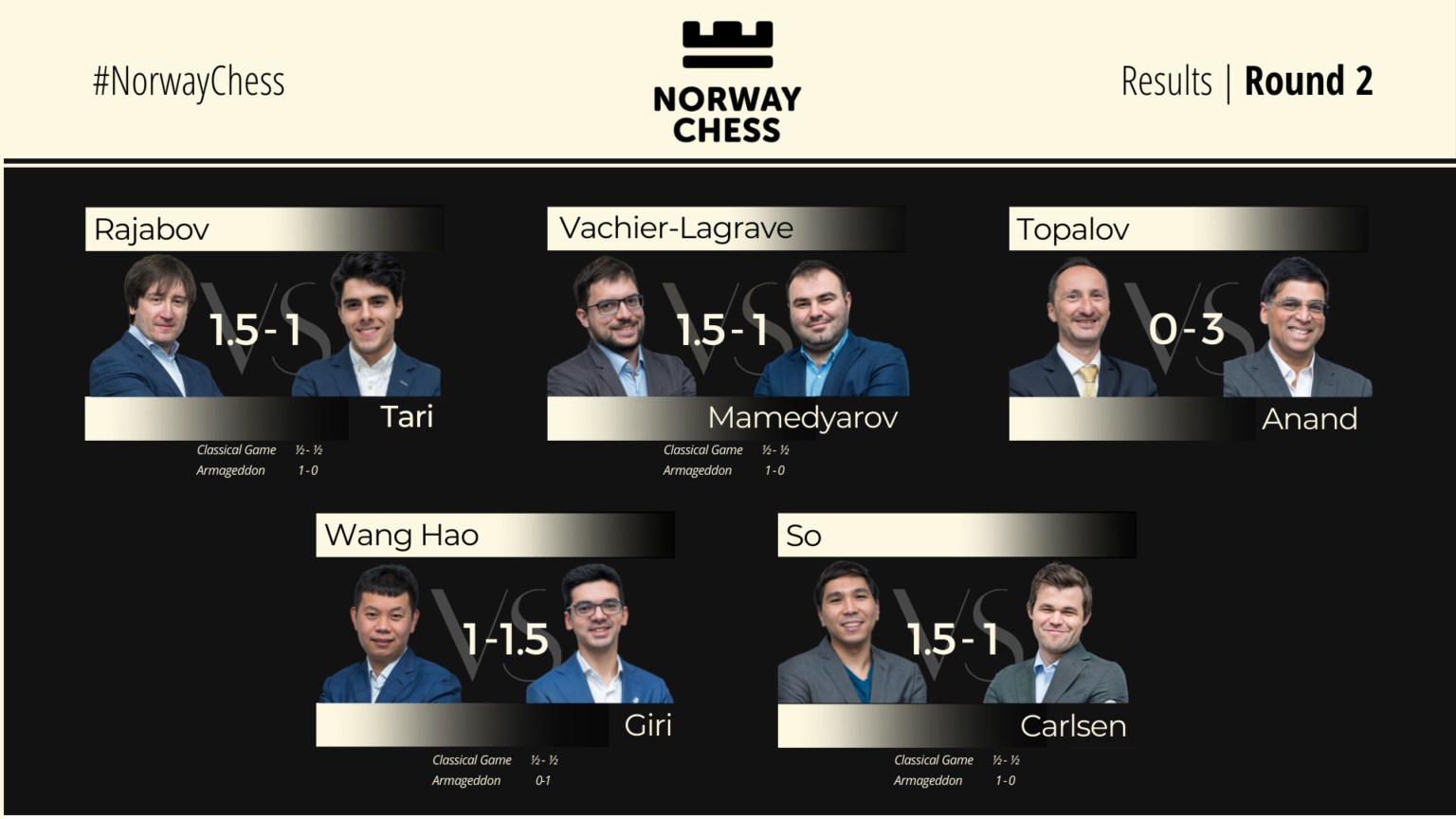 Norway Chess Results Round 2