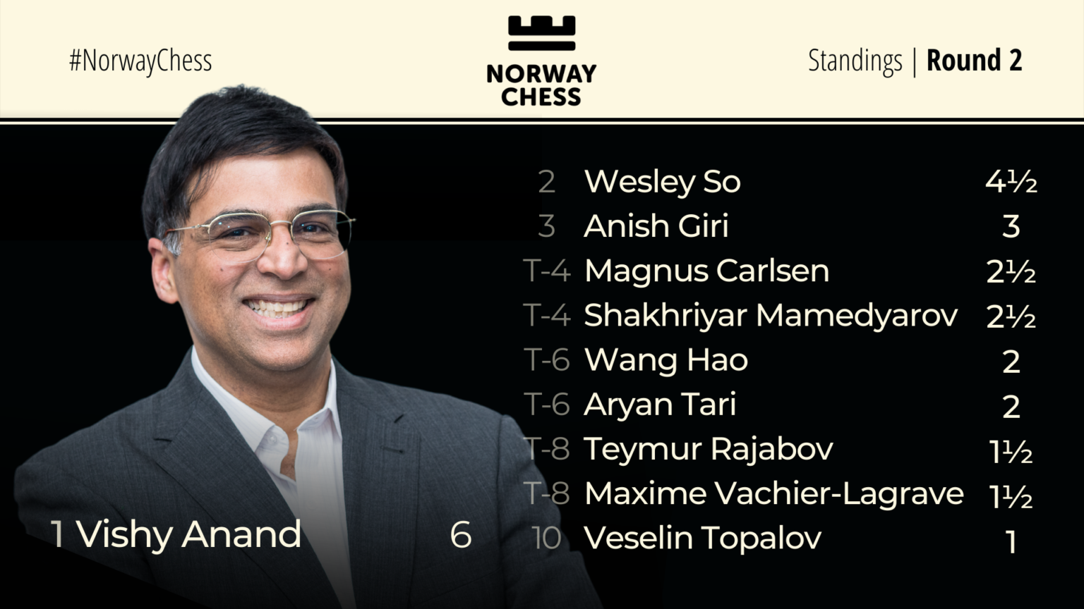 Norway Chess Standings Round 2
